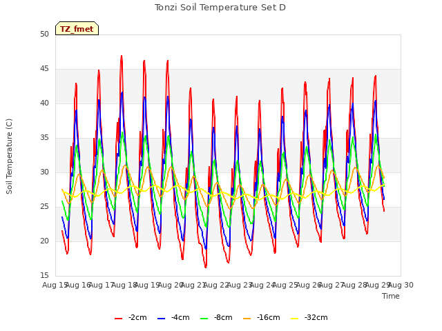 plot of Tonzi Soil Temperature Set D