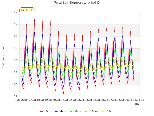 plot of Tonzi Soil Temperature Set D