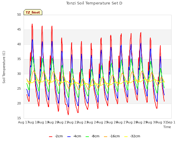 plot of Tonzi Soil Temperature Set D