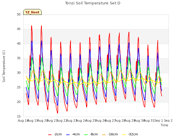 plot of Tonzi Soil Temperature Set D