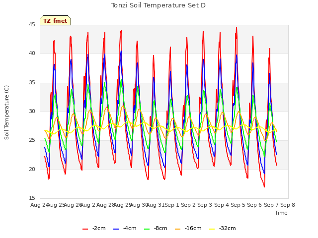 plot of Tonzi Soil Temperature Set D