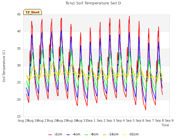 plot of Tonzi Soil Temperature Set D