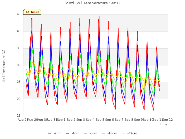 plot of Tonzi Soil Temperature Set D