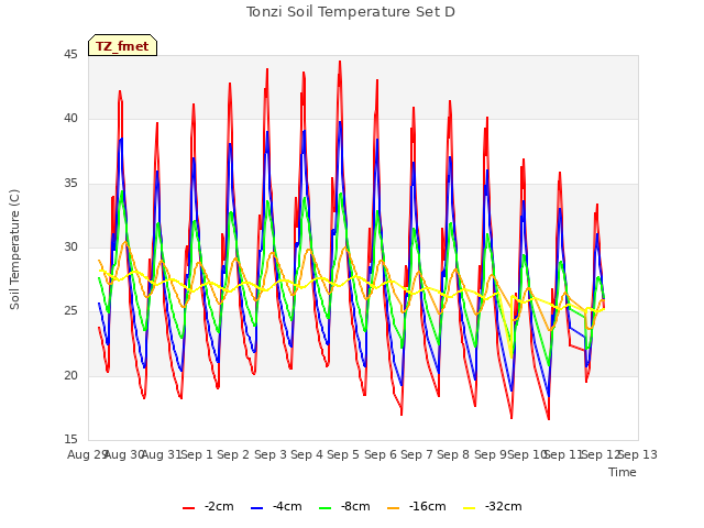 plot of Tonzi Soil Temperature Set D