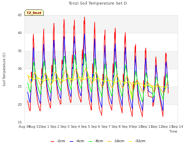 plot of Tonzi Soil Temperature Set D