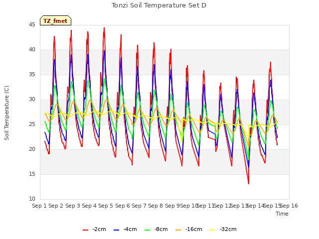 plot of Tonzi Soil Temperature Set D