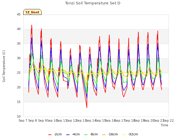 plot of Tonzi Soil Temperature Set D