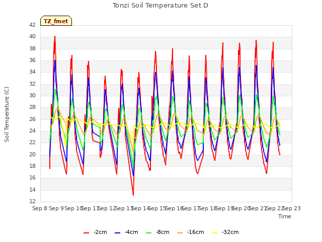 plot of Tonzi Soil Temperature Set D