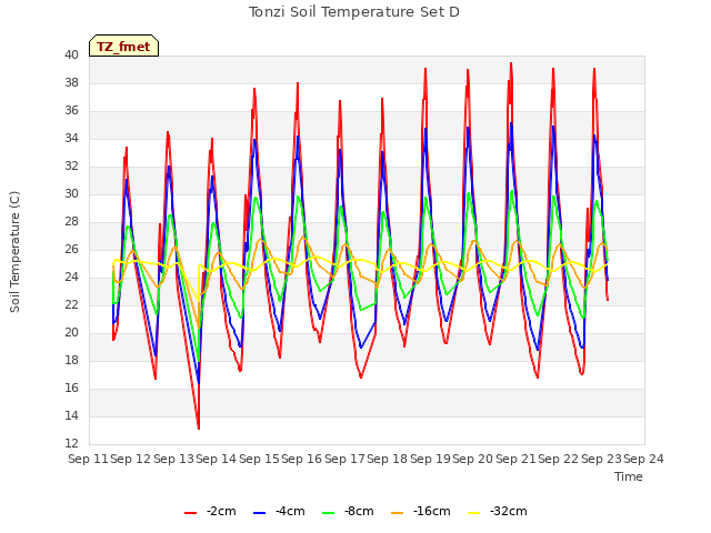 plot of Tonzi Soil Temperature Set D