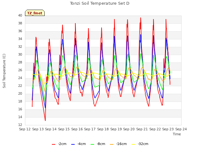 plot of Tonzi Soil Temperature Set D