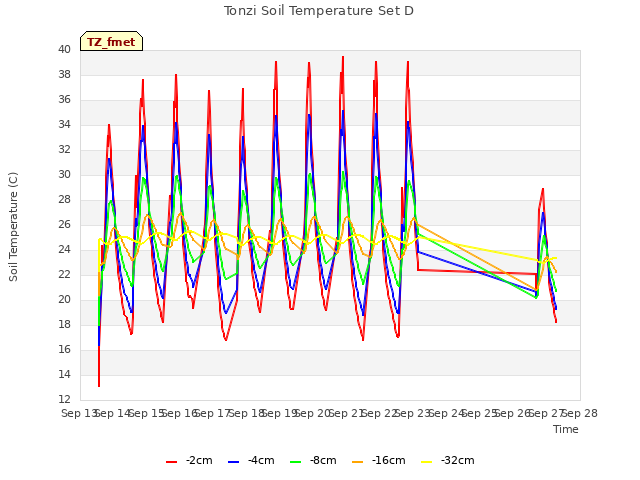 plot of Tonzi Soil Temperature Set D
