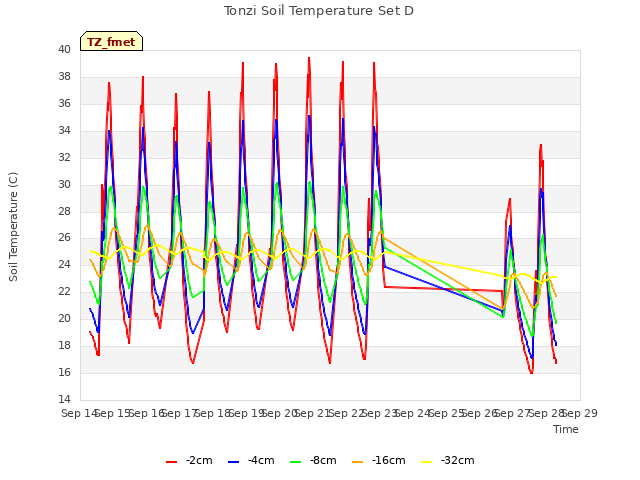 plot of Tonzi Soil Temperature Set D