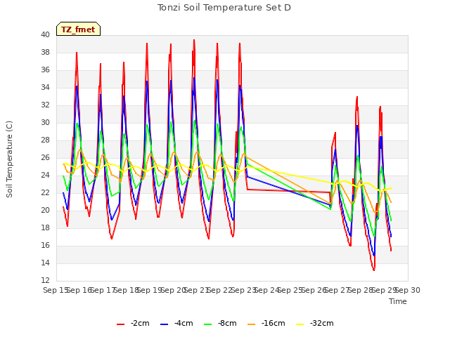 plot of Tonzi Soil Temperature Set D