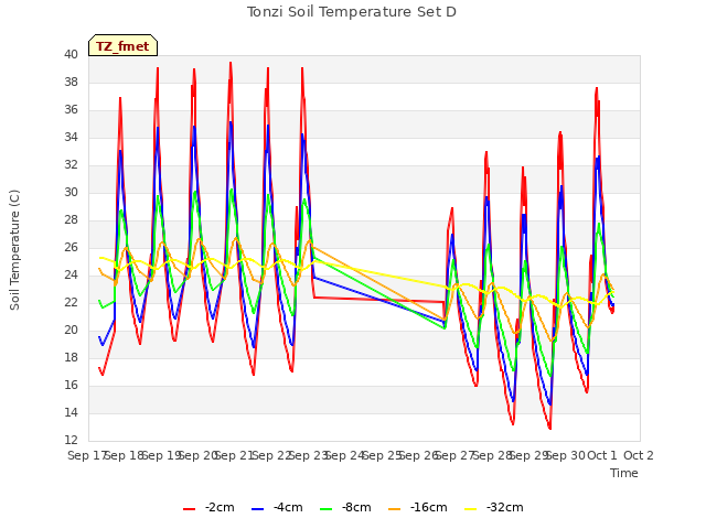 plot of Tonzi Soil Temperature Set D