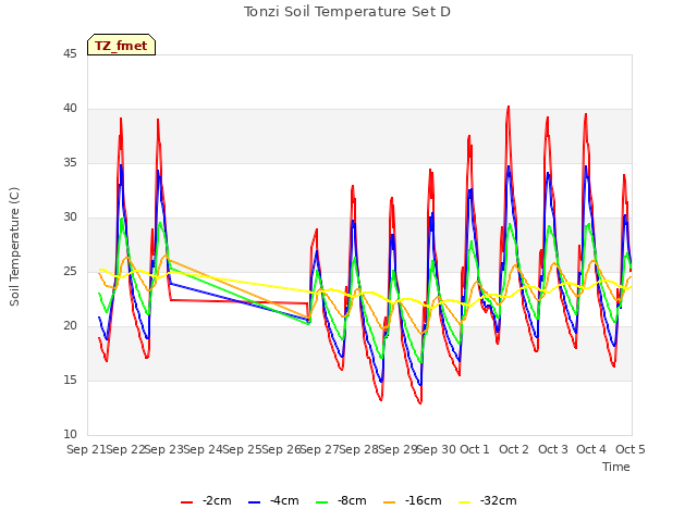 plot of Tonzi Soil Temperature Set D