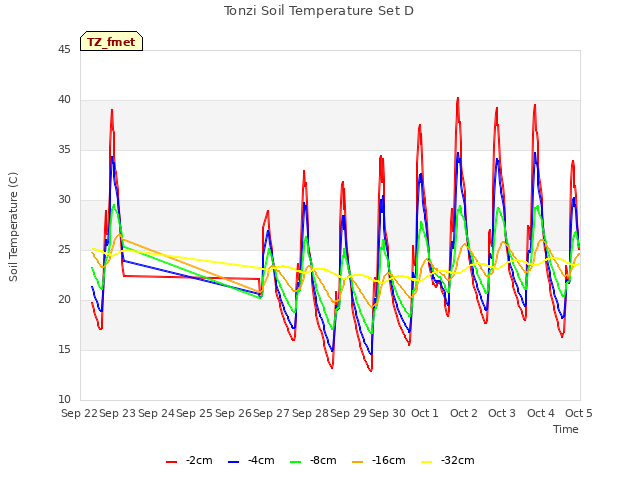 plot of Tonzi Soil Temperature Set D