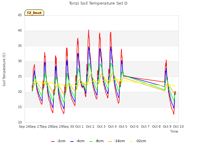 plot of Tonzi Soil Temperature Set D