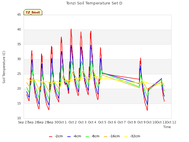 plot of Tonzi Soil Temperature Set D