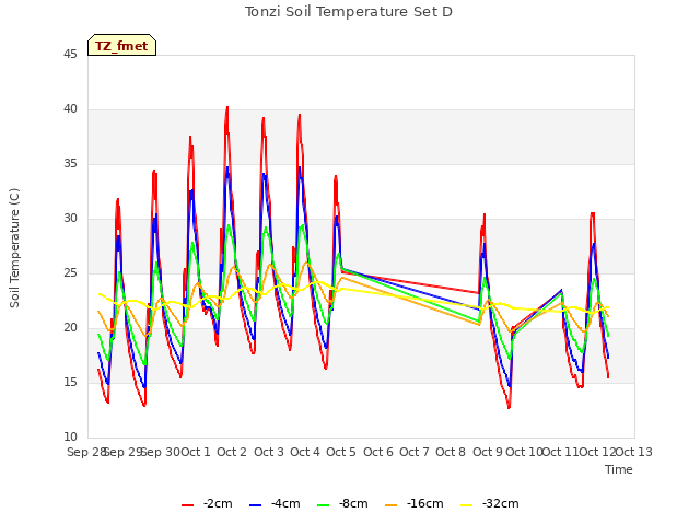 plot of Tonzi Soil Temperature Set D