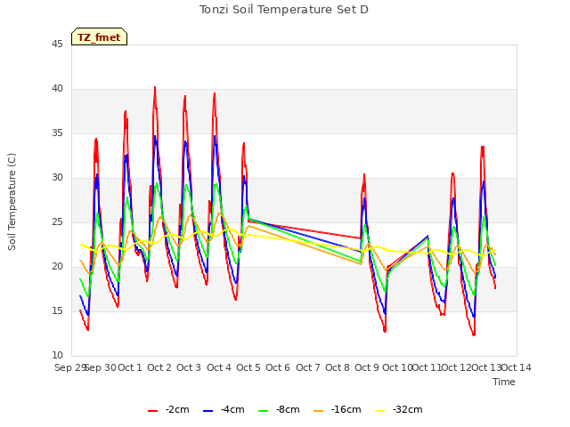 plot of Tonzi Soil Temperature Set D