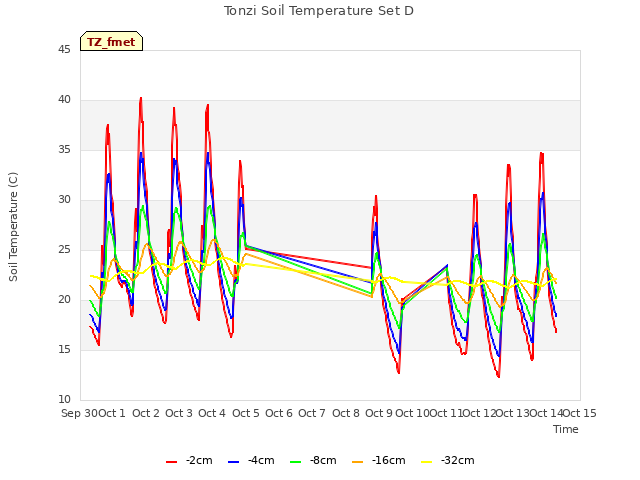 plot of Tonzi Soil Temperature Set D