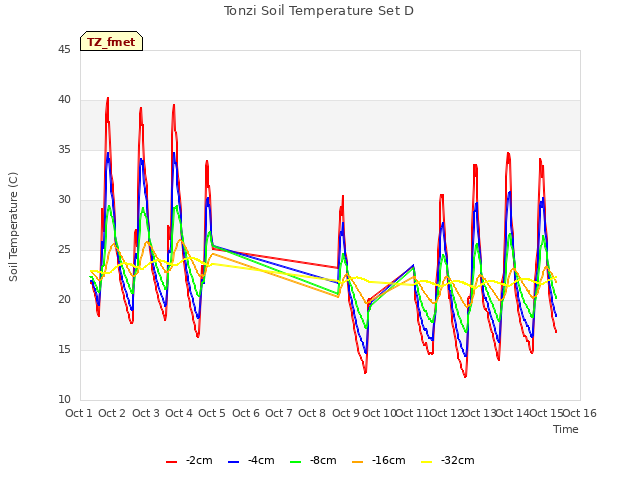 plot of Tonzi Soil Temperature Set D