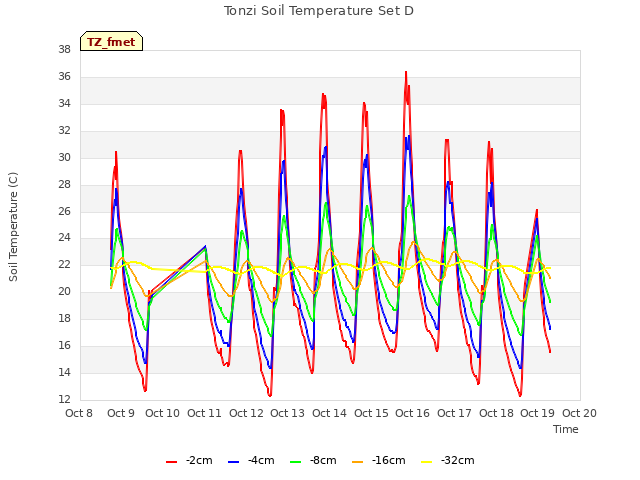 plot of Tonzi Soil Temperature Set D