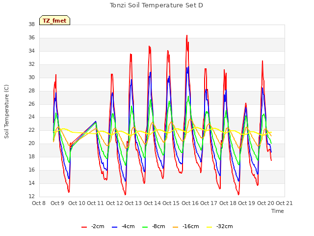 plot of Tonzi Soil Temperature Set D