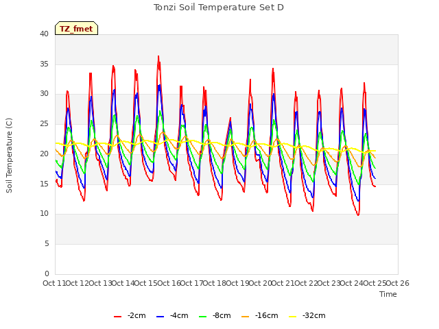 plot of Tonzi Soil Temperature Set D