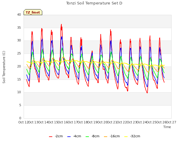 plot of Tonzi Soil Temperature Set D