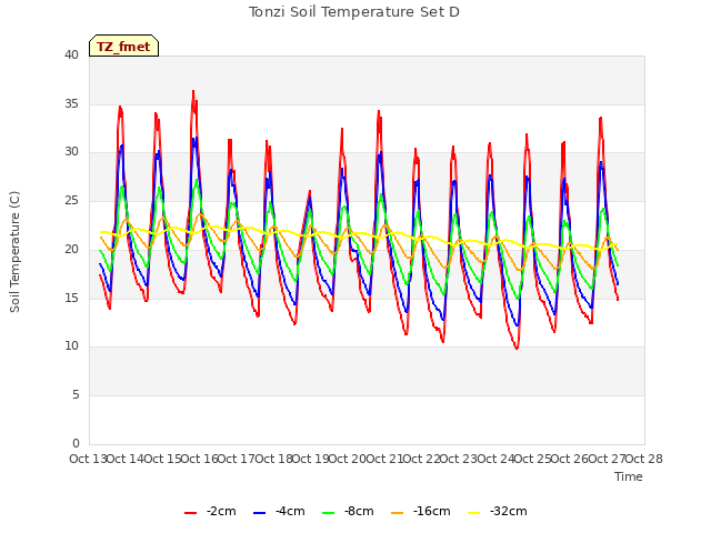 plot of Tonzi Soil Temperature Set D