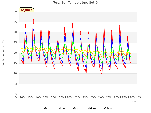 plot of Tonzi Soil Temperature Set D