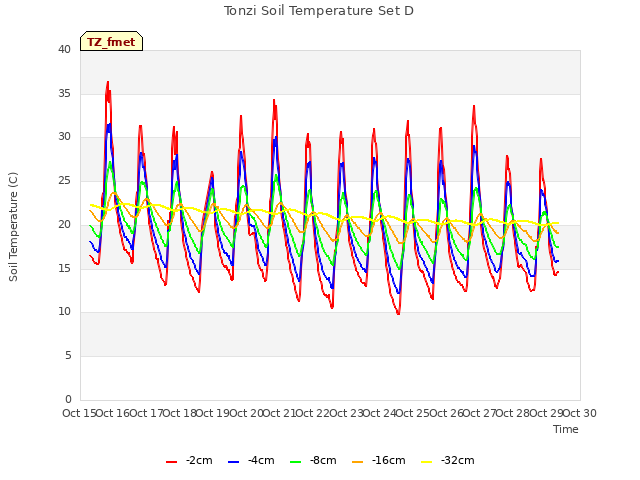 plot of Tonzi Soil Temperature Set D