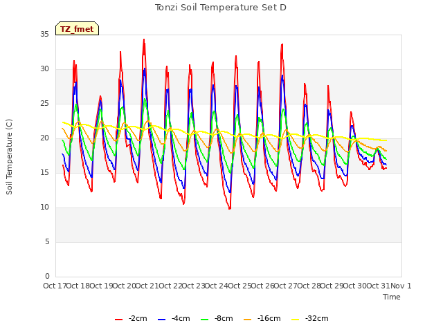 plot of Tonzi Soil Temperature Set D