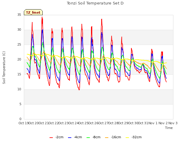 plot of Tonzi Soil Temperature Set D