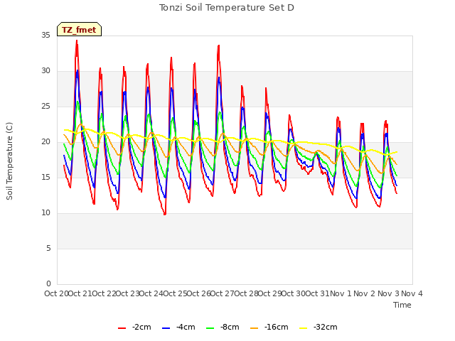 plot of Tonzi Soil Temperature Set D