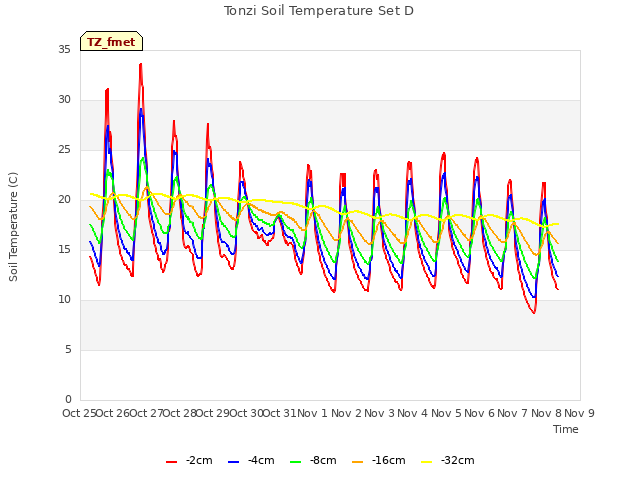 plot of Tonzi Soil Temperature Set D