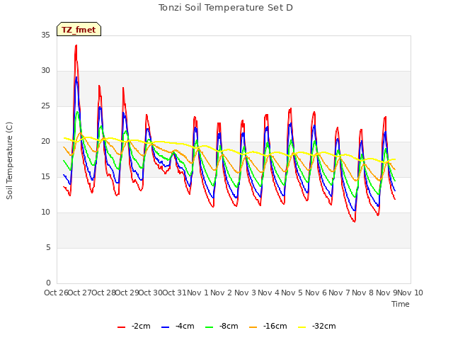 plot of Tonzi Soil Temperature Set D