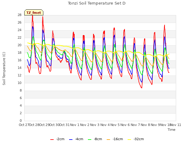 plot of Tonzi Soil Temperature Set D