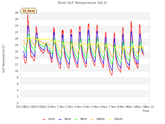 plot of Tonzi Soil Temperature Set D