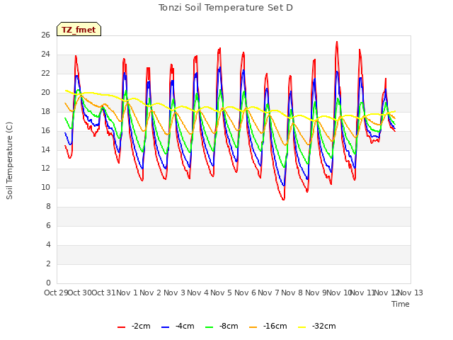 plot of Tonzi Soil Temperature Set D