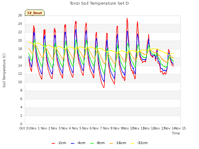 plot of Tonzi Soil Temperature Set D