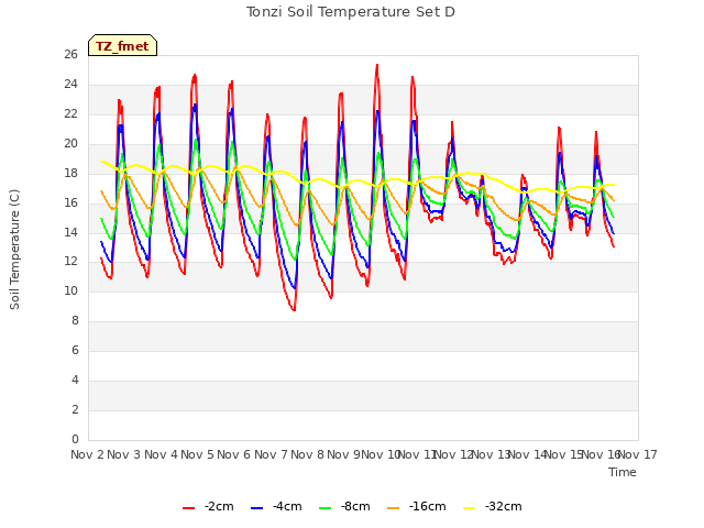 plot of Tonzi Soil Temperature Set D