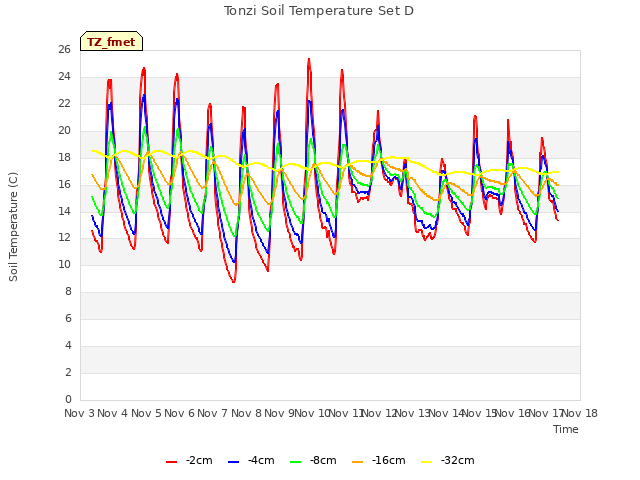 plot of Tonzi Soil Temperature Set D