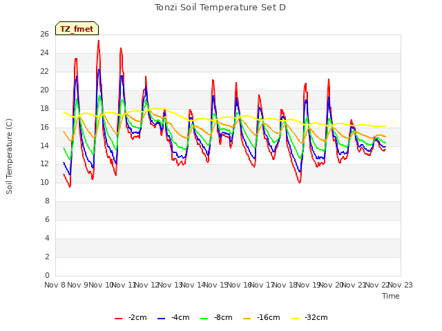 plot of Tonzi Soil Temperature Set D