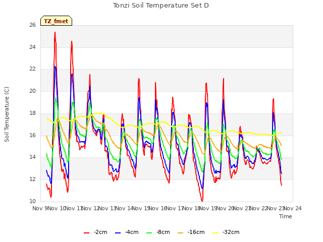 plot of Tonzi Soil Temperature Set D