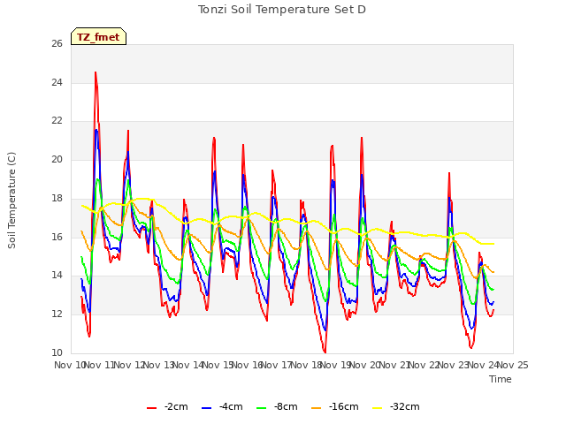 plot of Tonzi Soil Temperature Set D