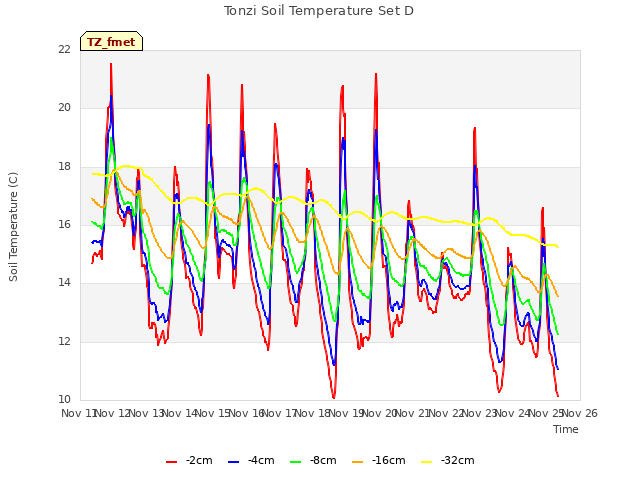 plot of Tonzi Soil Temperature Set D