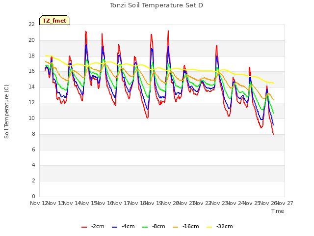 plot of Tonzi Soil Temperature Set D