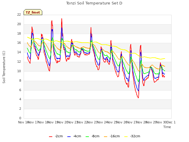 plot of Tonzi Soil Temperature Set D